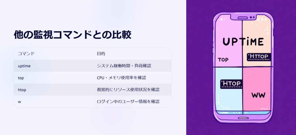 他の監視コマンドとの比較

コマンド

目的

uptime

システム稼働時間・負荷確認

top

CPU・メモリ使用率を確認

htop

視覚的にリソース使用状況を確認

w

ログイン中のユーザー情報を確認