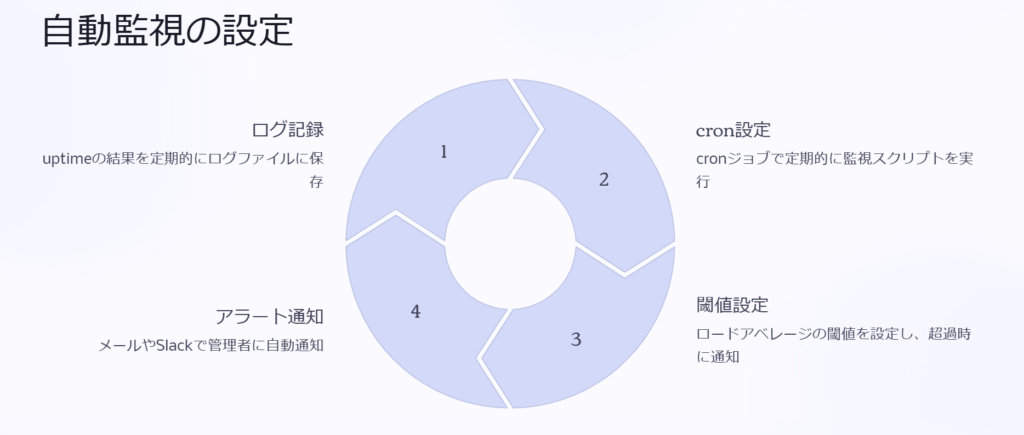 自動監視の設定

ログ記録

uptimeの結果を定期的にログファイルに保存

cron設定

cronジョブで定期的に監視スクリプトを実行

閾値設定

ロードアベレージの閾値を設定し、超過時に通知