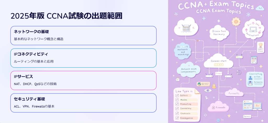 2025年版 CCNA試験の出題範囲

ネットワークの基礎

基本的なネットワーク概念と構造

IPコネクティビティ

ルーティングの基本と応用

IPサービス

NAT、DHCP、QoSなどの技術

セキュリティ基礎

ACL、VPN、Firewallsの基本