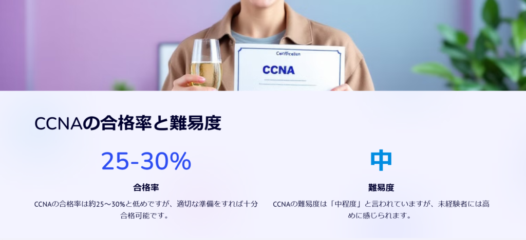 CCNAの合格率と難易度

合格率

CCNAの合格率は約25～30%と低めですが、適切な準備をすれば十分合格可能です。

難易度

CCNAの難易度は「中程度」と言われていますが、未経験者には高めに感じられます。