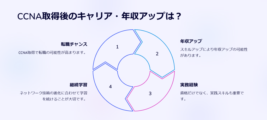 CCNA取得後のキャリア・年収アップは？

転職チャンス

CCNA取得で転職の可能性が高まります。