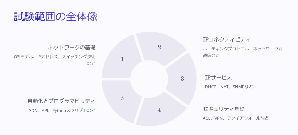 試験範囲の全体像