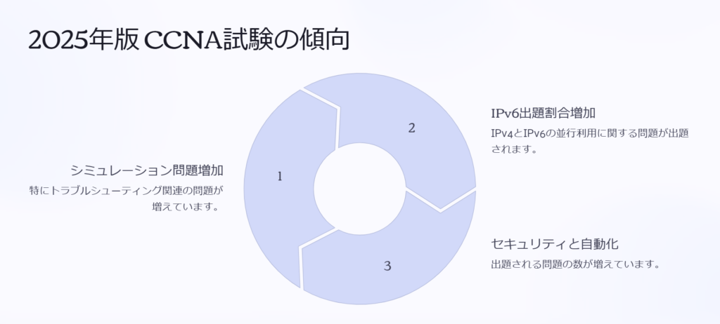 2025年版 CCNA試験の傾向