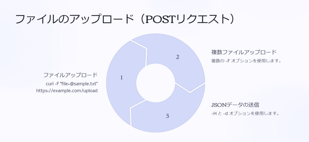 ファイルのアップロード（POSTリクエスト）