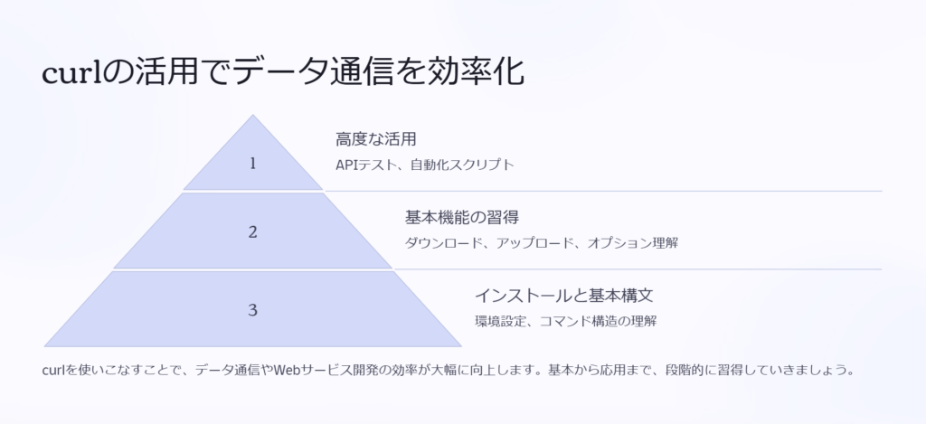 curlの活用でデータ通信を効率化

高度な活用

APIテスト、自動化スクリプト

基本機能の習得

ダウンロード、アップロード、オプション理解

インストールと基本構文

環境設定、コマンド構造の理解

curlを使いこなすことで、データ通信やWebサービス開発の効率が大幅に向上します。基本から応用まで、段階的に習得していきましょう。