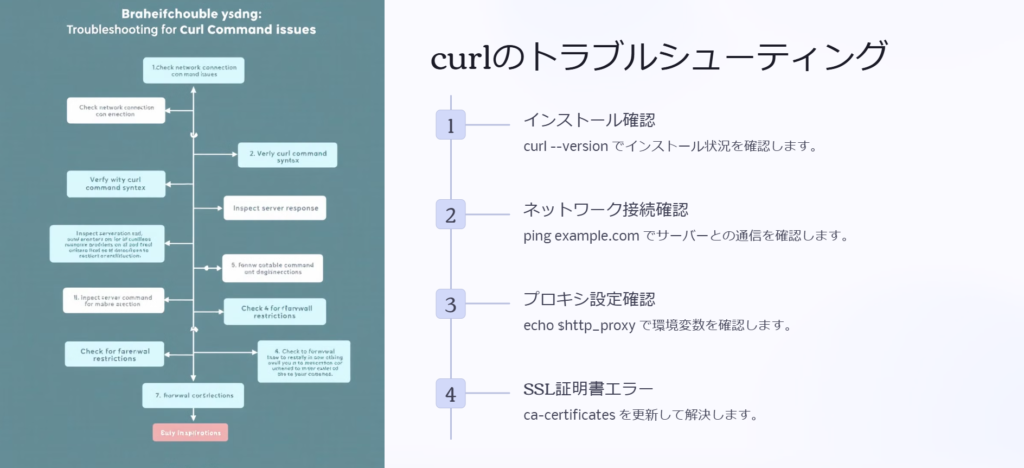 curlのトラブルシューティング

インストール確認

curl --version でインストール状況を確認します。

ネットワーク接続確認

ping example.com でサーバーとの通信を確認します。

プロキシ設定確認

echo $http_proxy で環境変数を確認します。

SSL証明書エラー

ca-certificates を更新して解決します。