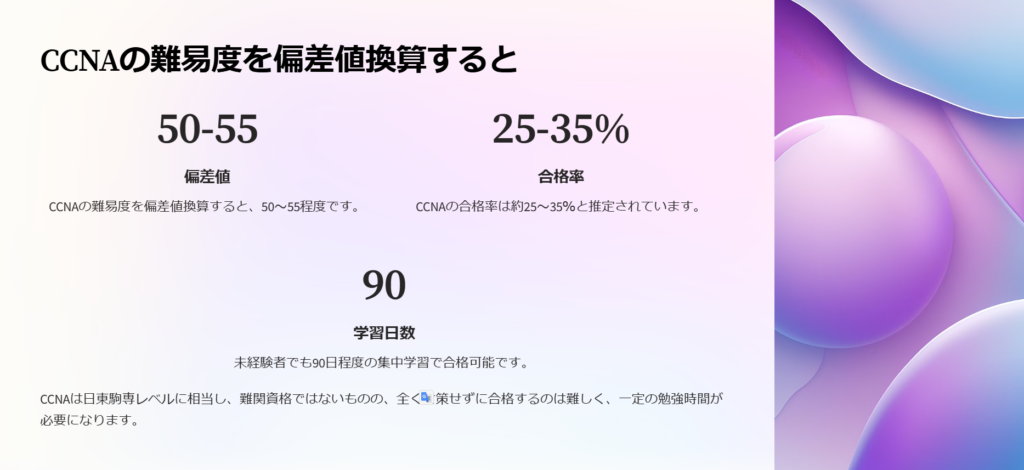 CCNAの難易度を偏差値換算すると

偏差値

CCNAの難易度を偏差値換算すると、50～55程度です。

合格率

CCNAの合格率は約25～35％と推定されています。

学習日数

未経験者でも90日程度の集中学習で合格可能です。

CCNAは日東駒専レベルに相当し、難関資格ではないものの、全く対策せずに合格するのは難しく、一定の勉強時間が必要になります。