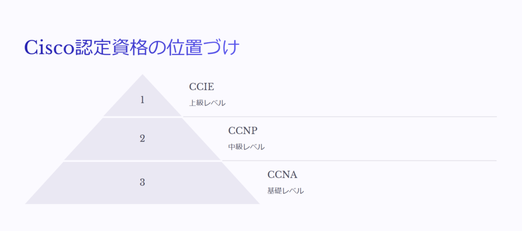 Cisco認定資格の位置づけ