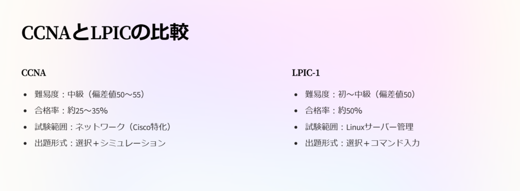 CCNAとLPICの比較

CCNA

難易度：中級（偏差値50～55）

合格率：約25～35％

試験範囲：ネットワーク（Cisco特化）

出題形式：選択＋シミュレーション

LPIC-1

難易度：初～中級（偏差値50）

合格率：約50％

試験範囲：Linuxサーバー管理

出題形式：選択＋コマンド入力