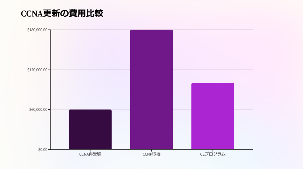 CCNA更新の費用比較