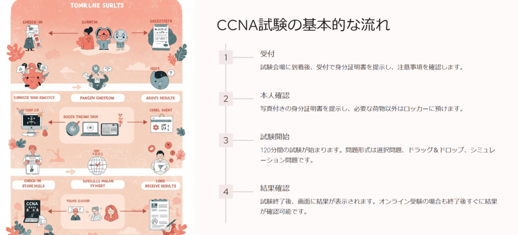 CCNA試験の基本的な流れ

受付

試験会場に到着後、受付で身分証明書を提示し、注意事項を確認します。

本人確認

写真付きの身分証明書を提示し、必要な荷物以外はロッカーに預けます。

試験開始

120分間の試験が始まります。問題形式は選択問題、ドラッグ＆ドロップ、シミュレーション問題です。

結果確認

試験終了後、画面に結果が表示されます。オンライン受験の場合も終了後すぐに結果が確認可能です。