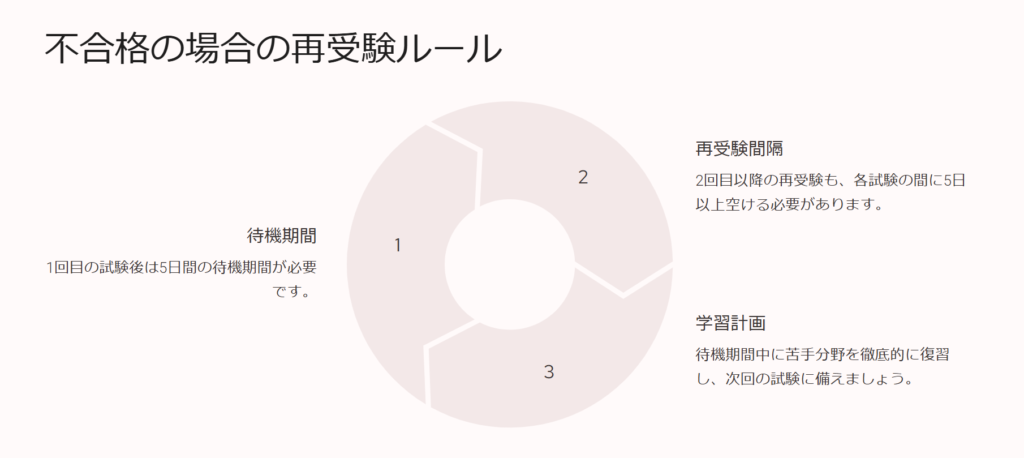 不合格の場合の再受験ルール