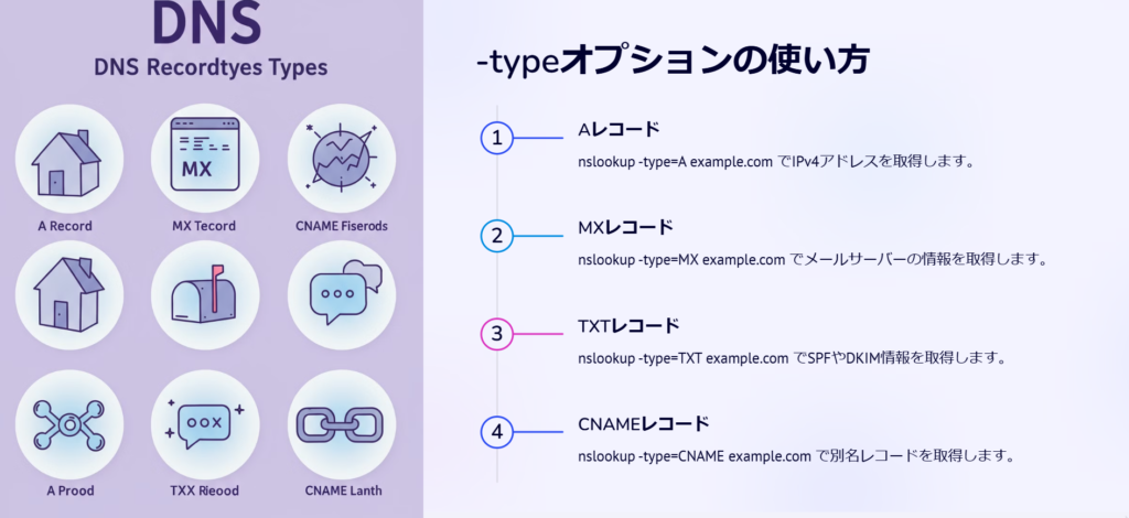 -typeオプションの使い方

Aレコード

nslookup -type=A example.com でIPv4アドレスを取得します。

MXレコード

nslookup -type=MX example.com でメールサーバーの情報を取得します。

TXTレコード

nslookup -type=TXT example.com でSPFやDKIM情報を取得します。

CNAMEレコード

nslookup -type=CNAME example.com で別名レコードを取得します。