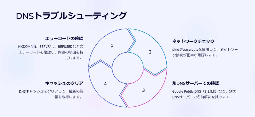 DNSトラブルシューティング

エラーコードの確認

NXDOMAIN、SERVFAIL、REFUSEDなどのエラーコードを確認し、問題の原因を特定します。

ネットワークチェック

pingやtracerouteを使用して、ネットワーク接続が正常か確認します。

別DNSサーバーでの確認

Google Public DNS（8.8.8.8）など、別のDNSサーバーで名前解決を試みます。

キャッシュのクリア

DNSキャッシュをクリアして、最新の情報を取得します。