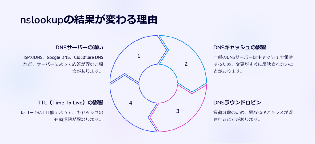 nslookupの結果が変わる理由

DNSサーバーの違い

ISPのDNS、Google DNS、Cloudflare DNSなど、サーバーによって応答が異なる場合があります。

DNSキャッシュの影響

一部のDNSサーバーはキャッシュを保持するため、変更がすぐに反映されないことがあります。

DNSラウンドロビン

負荷分散のため、異なるIPアドレスが返されることがあります。

TTL（Time To Live）の影響

レコードのTTL値によって、キャッシュの有効期限が異なります。