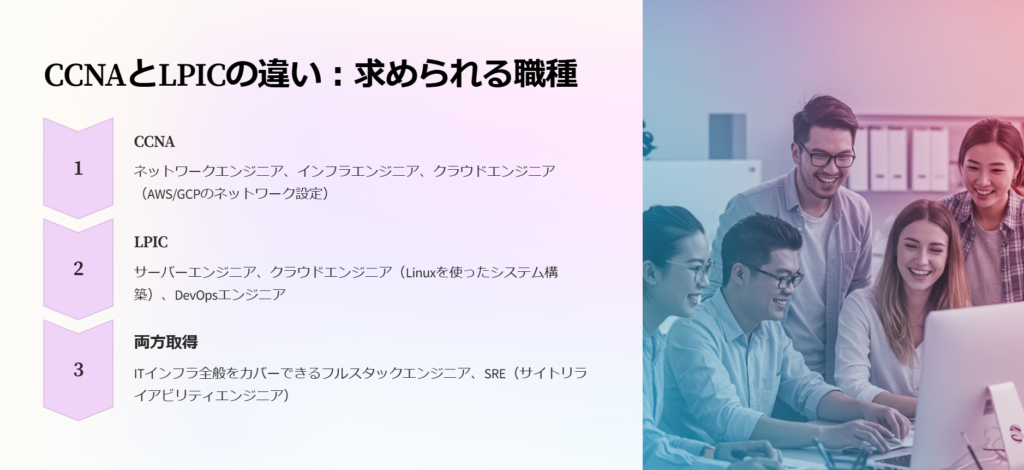 CCNAとLPICの違い：求められる職種

CCNA

ネットワークエンジニア、インフラエンジニア、クラウドエンジニア（AWS/GCPのネットワーク設定）

LPIC

サーバーエンジニア、クラウドエンジニア（Linuxを使ったシステム構築）、DevOpsエンジニア

両方取得

ITインフラ全般をカバーできるフルスタックエンジニア、SRE（サイトリライアビリティエンジニア）