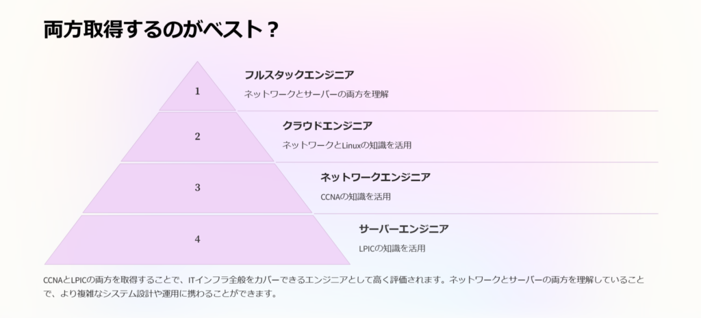 両方取得するのがベスト？

フルスタックエンジニア

ネットワークとサーバーの両方を理解

クラウドエンジニア

ネットワークとLinuxの知識を活用

ネットワークエンジニア

CCNAの知識を活用

サーバーエンジニア

LPICの知識を活用

CCNAとLPICの両方を取得することで、ITインフラ全般をカバーできるエンジニアとして高く評価されます。ネットワークとサーバーの両方を理解していることで、より複雑なシステム設計や運用に携わることができます。