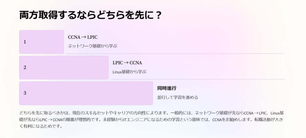 両方取得するならどちらを先に？

CCNA → LPIC

ネットワーク基礎から学ぶ

LPIC → CCNA

Linux基礎から学ぶ

同時進行

並行して学習を進める

どちらを先に取るべきかは、現在のスキルセットやキャリアの方向性によります。一般的には、ネットワーク基礎が先ならCCNA → LPIC、Linux基礎が先ならLPIC → CCNAの順番が理想的です。未経験からITエンジニアになるための学習という意味では、CCNAをお勧めします。転職活動が大きく有利になるためです。