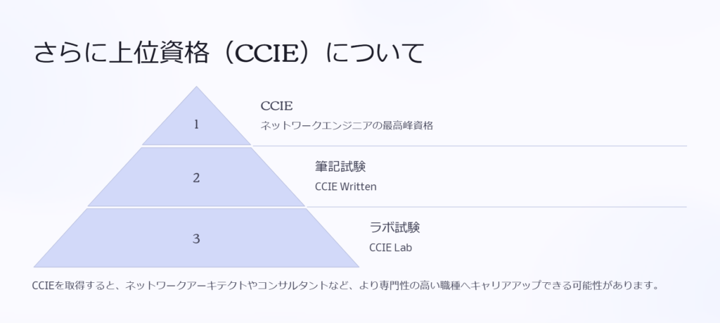 さらに上位資格（CCIE）について

CCIE

ネットワークエンジニアの最高峰資格

筆記試験

CCIE Written

ラボ試験

CCIE Lab

CCIEを取得すると、ネットワークアーキテクトやコンサルタントなど、より専門性の高い職種へキャリアアップできる可能性があります。