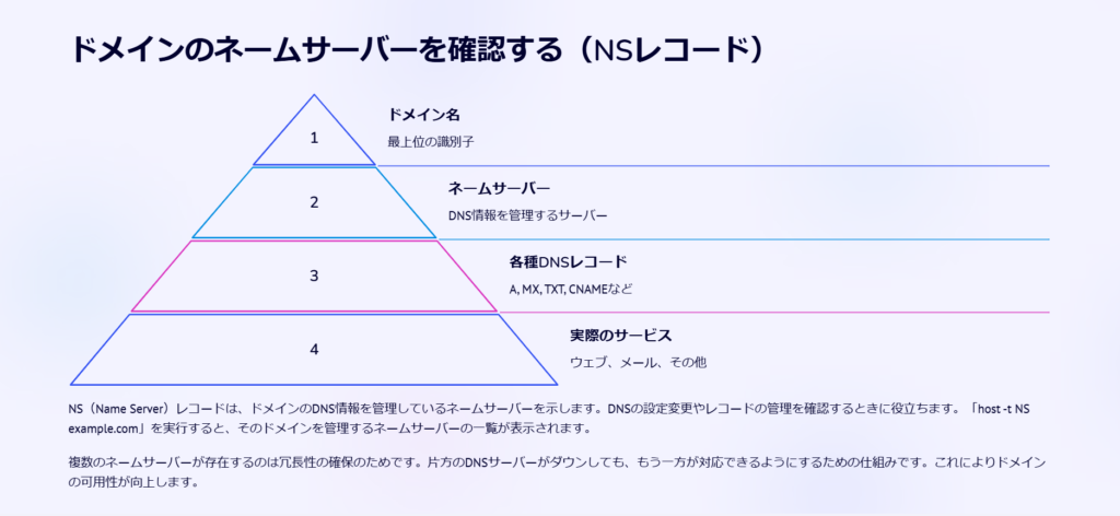 ドメインのネームサーバーを確認する（NSレコード）

ドメイン名

最上位の識別子

ネームサーバー

DNS情報を管理するサーバー

各種DNSレコード

A, MX, TXT, CNAMEなど

実際のサービス

ウェブ、メール、その他

NS（Name Server）レコードは、ドメインのDNS情報を管理しているネームサーバーを示します。DNSの設定変更やレコードの管理を確認するときに役立ちます。「host -t NS example.com」を実行すると、そのドメインを管理するネームサーバーの一覧が表示されます。

複数のネームサーバーが存在するのは冗長性の確保のためです。片方のDNSサーバーがダウンしても、もう一方が対応できるようにするための仕組みです。これによりドメインの可用性が向上します。