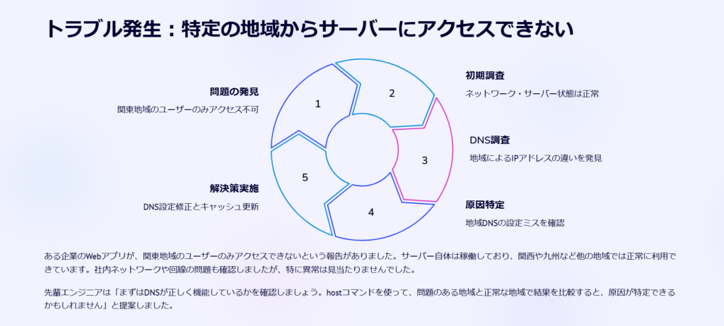 トラブル発生：特定の地域からサーバーにアクセスできない