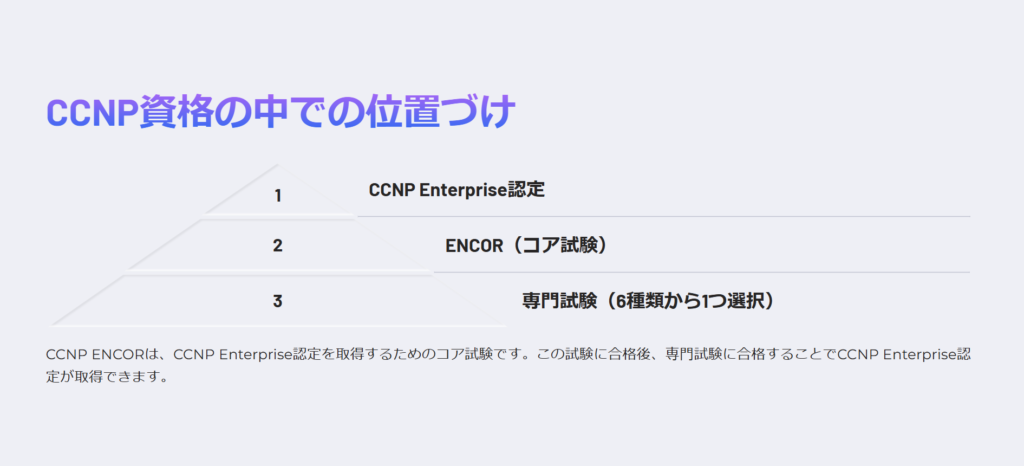 CCNP資格の中での位置づけ
CCNP ENCORは、CCNP Enterprise認定を取得するためのコア試験です。この試験に合格後、専門試験に合格することでCCNP Enterprise認定が取得できます。