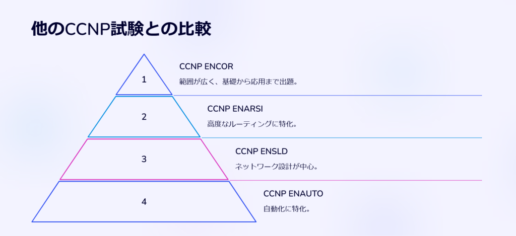 他のCCNP試験との比較

CCNP ENCOR

範囲が広く、基礎から応用まで出題。

CCNP ENARSI

高度なルーティングに特化。

CCNP ENSLD

ネットワーク設計が中心。

CCNP ENAUTO

自動化に特化。