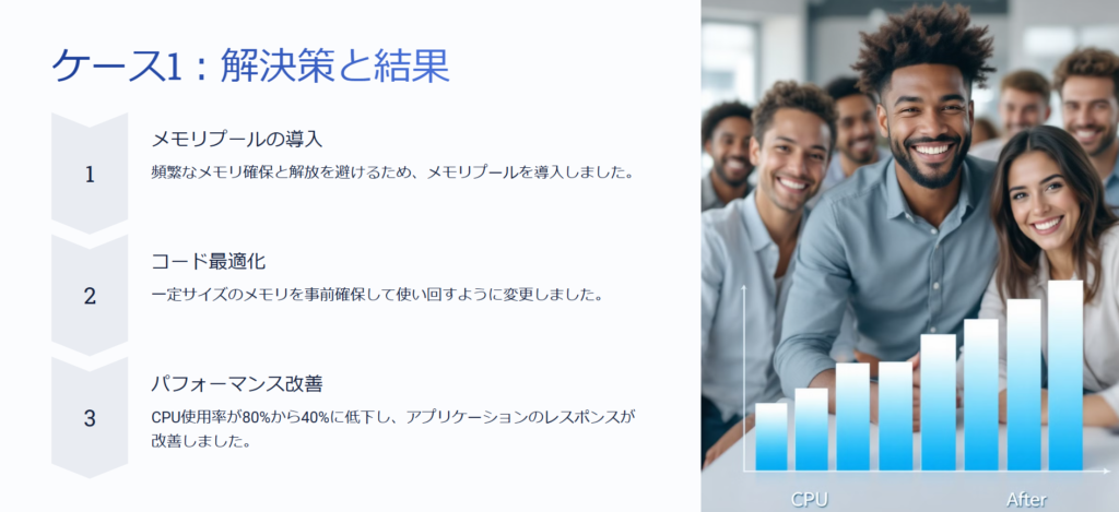 ケース1：解決策と結果

メモリプールの導入

頻繁なメモリ確保と解放を避けるため、メモリプールを導入しました。

コード最適化

一定サイズのメモリを事前確保して使い回すように変更しました。

パフォーマンス改善

CPU使用率が80%から40%に低下し、アプリケーションのレスポンスが改善しました。