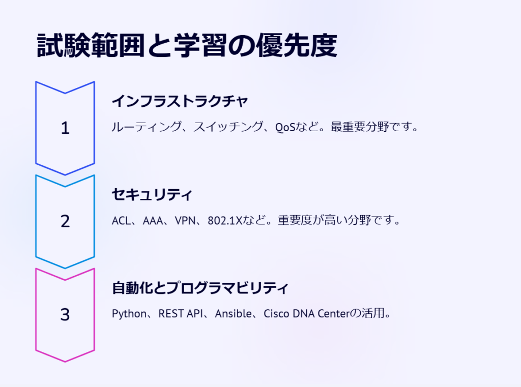 試験範囲と学習の優先度

インフラストラクチャ

ルーティング、スイッチング、QoSなど。最重要分野です。

セキュリティ

ACL、AAA、VPN、802.1Xなど。重要度が高い分野です。

自動化とプログラマビリティ

Python、REST API、Ansible、Cisco DNA Centerの活用。