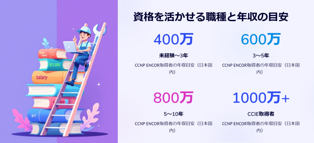 資格を活かせる職種と年収の目安

未経験～3年

CCNP ENCOR取得者の年収目安（日本国内）

3～5年

CCNP ENCOR取得者の年収目安（日本国内）

5～10年

CCNP ENCOR取得者の年収目安（日本国内）

CCIE取得者

CCNP ENCOR取得者の年収目安（日本国内）