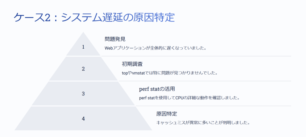 ケース2：システム遅延の原因特定

問題発見

Webアプリケーションが全体的に遅くなっていました。

初期調査

topやvmstatでは特に問題が見つかりませんでした。

perf statの活用

perf statを使用してCPUの詳細な動作を確認しました。

原因特定

キャッシュミスが異常に多いことが判明しました。