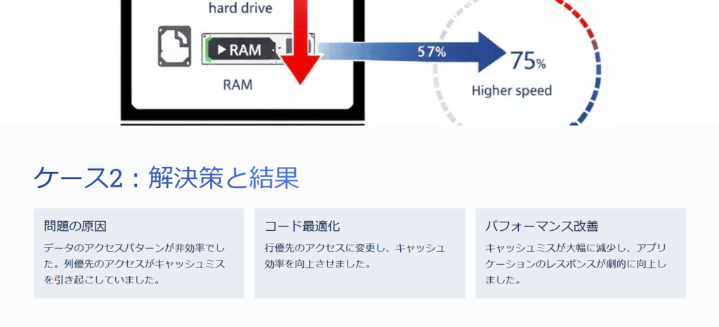 ケース2：解決策と結果

問題の原因

データのアクセスパターンが非効率でした。列優先のアクセスがキャッシュミスを引き起こしていました。

コード最適化

行優先のアクセスに変更し、キャッシュ効率を向上させました。

パフォーマンス改善

キャッシュミスが大幅に減少し、アプリケーションのレスポンスが劇的に向上しました。