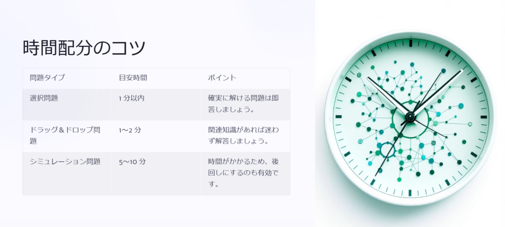 時間配分のコツ

問題タイプ

目安時間

ポイント

選択問題

1 分以内

確実に解ける問題は即答しましょう。

ドラッグ＆ドロップ問題

1〜2 分

関連知識があれば迷わず解答しましょう。

シミュレーション問題

5〜10 分

時間がかかるため、後回しにするのも有効です。