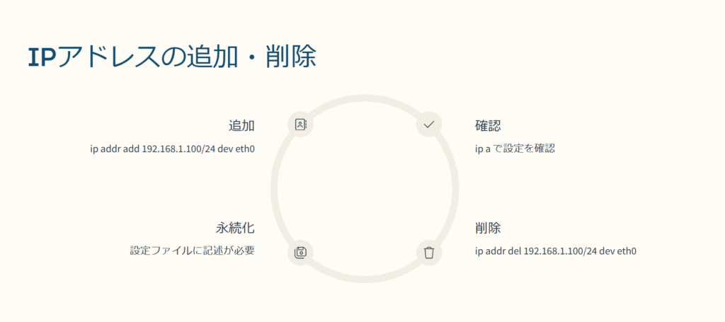 IPアドレスの追加・削除

追加

ip addr add 192.168.1.100/24 dev eth0

確認

ip a で設定を確認

削除

ip addr del 192.168.1.100/24 dev eth0

永続化

設定ファイルに記述が必要