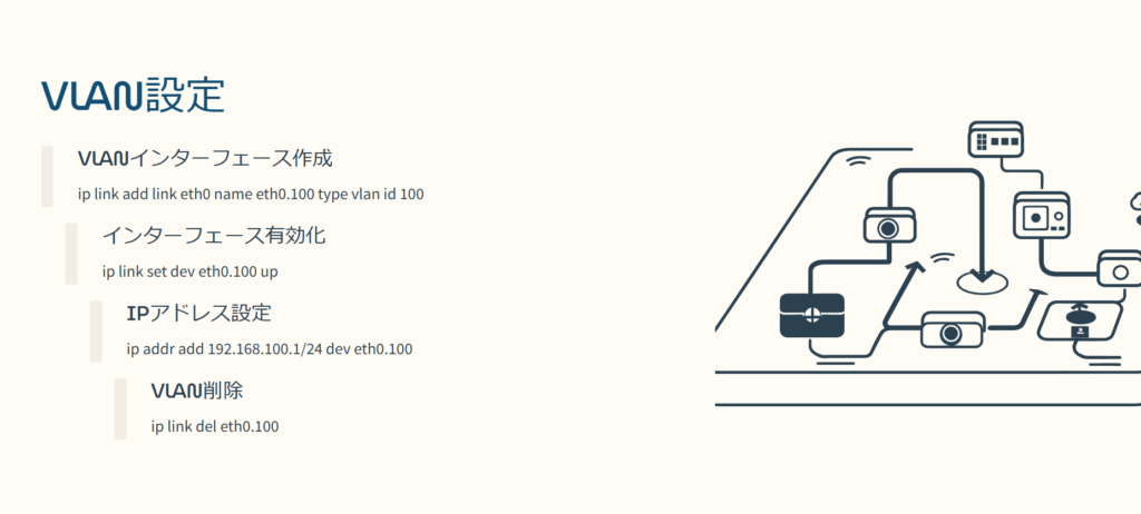 VLAN設定

VLANインターフェース作成

ip link add link eth0 name eth0.100 type vlan id 100

インターフェース有効化

ip link set dev eth0.100 up

IPアドレス設定

ip addr add 192.168.100.1/24 dev eth0.100

VLAN削除

ip link del eth0.100