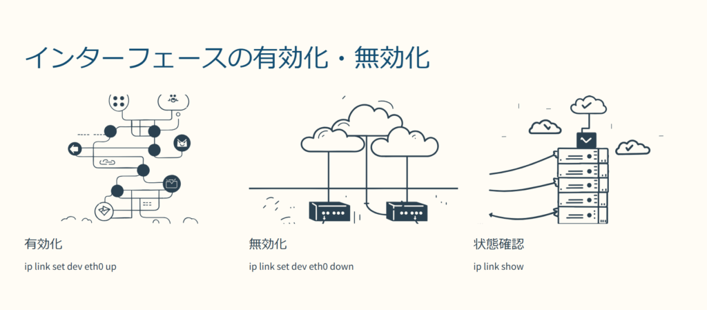 インターフェースの有効化・無効化

有効化

ip link set dev eth0 up

無効化

ip link set dev eth0 down

状態確認

ip link show