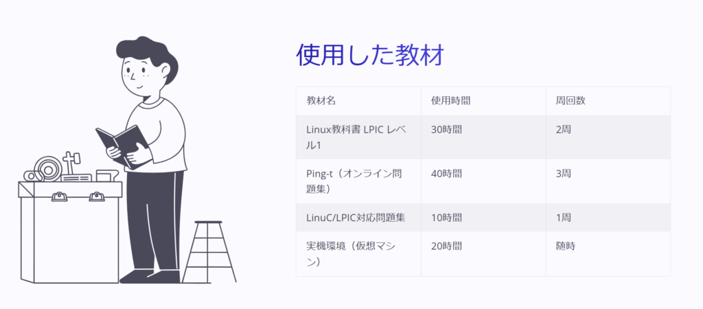 使用した教材

教材名

使用時間

周回数

Linux教科書 LPIC レベル1

30時間

2周

Ping-t（オンライン問題集）

40時間

3周

LinuC/LPIC対応問題集

10時間

1周

実機環境（仮想マシン）

20時間

随時