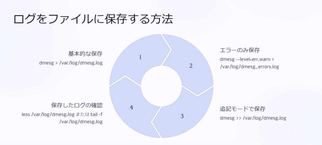 ログをファイルに保存する方法

基本的な保存

dmesg > /var/log/dmesg.log

エラーのみ保存

dmesg --level=err,warn > /var/log/dmesg_errors.log

追記モードで保存

dmesg >> /var/log/dmesg.log

保存したログの確認

less /var/log/dmesg.log または tail -f /var/log/dmesg.log