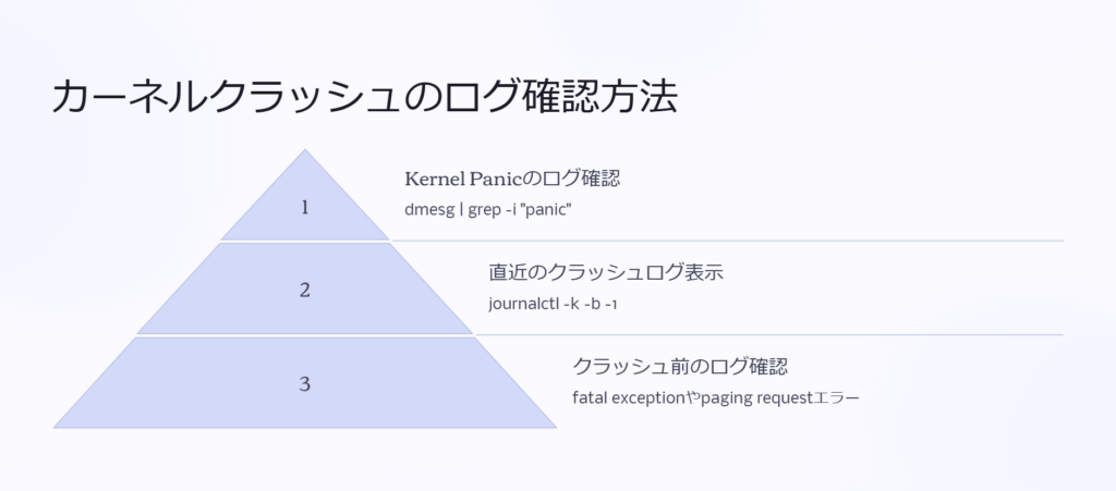 カーネルクラッシュのログ確認方法

Kernel Panicのログ確認

dmesg | grep -i "panic"

直近のクラッシュログ表示

journalctl -k -b -1

クラッシュ前のログ確認

fatal exceptionやpaging requestエラー