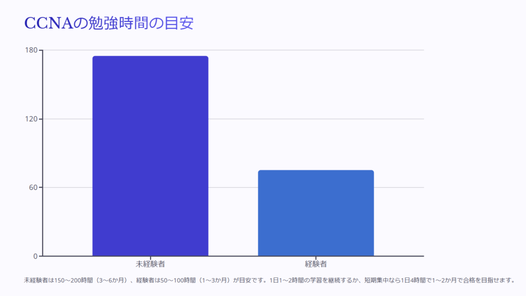 CCNAの勉強時間の目安
未経験者は150～200時間（3～6か月）、経験者は50～100時間（1～3か月）が目安です。1日1～2時間の学習を継続するか、短期集中なら1日4時間で1～2か月で合格を目指せます。