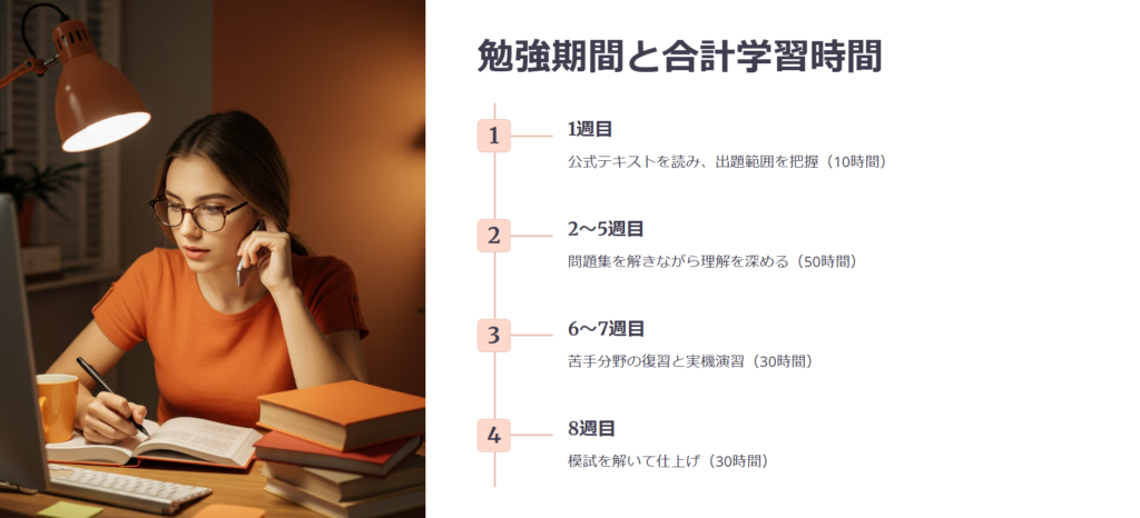 勉強期間と合計学習時間

1週目

公式テキストを読み、出題範囲を把握（10時間）

2〜5週目

問題集を解きながら理解を深める（50時間）

6〜7週目

苦手分野の復習と実機演習（30時間）

8週目

模試を解いて仕上げ（30時間）