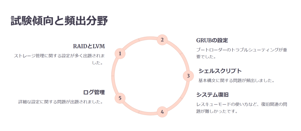 試験傾向と頻出分野

RAIDとLVM

ストレージ管理に関する設定が多く出題されました。

GRUBの設定

ブートローダーのトラブルシューティングが重要でした。

シェルスクリプト

基本構文に関する問題が頻出しました。

システム復旧

レスキューモードの使い方など、復旧関連の問題が難しかったです。

ログ管理

詳細な設定に関する問題が出題されました。