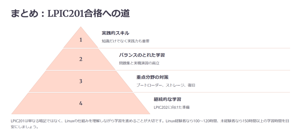 まとめ：LPIC201合格への道

実践的スキル

知識だけでなく実践力も重要

バランスのとれた学習

問題集と実機演習の両立

重点分野の対策

ブートローダー、ストレージ、復旧

継続的な学習

LPIC202に向けた準備

LPIC201は単なる暗記ではなく、Linuxの仕組みを理解しながら学習を進めることが大切です。Linux経験者なら100〜120時間、未経験者なら150時間以上の学習時間を目安にしましょう。