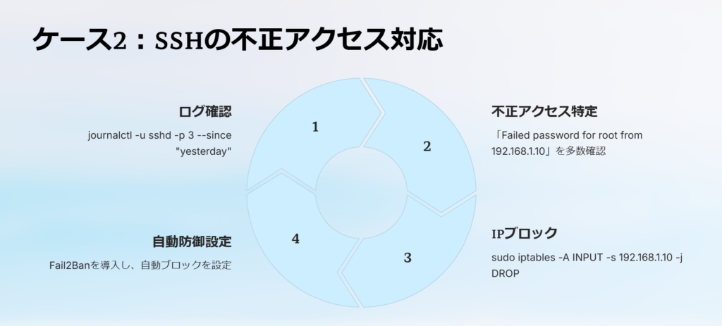 ケース2：SSHの不正アクセス対応

ログ確認

journalctl -u sshd -p 3 --since "yesterday"

不正アクセス特定

「Failed password for root from 192.168.1.10」を多数確認

IPブロック

sudo iptables -A INPUT -s 192.168.1.10 -j DROP

自動防御設定

Fail2Banを導入し、自動ブロックを設定