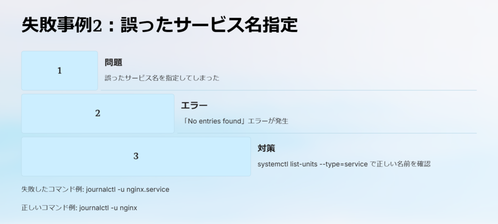 失敗事例2：誤ったサービス名指定

問題

誤ったサービス名を指定してしまった

エラー

「No entries found」エラーが発生

対策

systemctl list-units --type=service で正しい名前を確認

失敗したコマンド例: journalctl -u nginx.service

正しいコマンド例: journalctl -u nginx