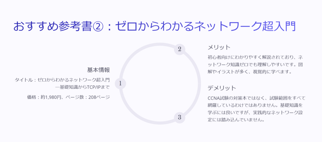 おすすめ参考書②：ゼロからわかるネットワーク超入門

基本情報

タイトル：ゼロからわかるネットワーク超入門―基礎知識からTCP/IPまで

価格：約1,980円、ページ数：208ページ

メリット

初心者向けにわかりやすく解説されており、ネットワーク知識ゼロでも理解しやすいです。図解やイラストが多く、視覚的に学べます。

デメリット

CCNA試験の対策本ではなく、試験範囲をすべて網羅しているわけではありません。基礎知識を学ぶには良いですが、実践的なネットワーク設定には踏み込んでいません。