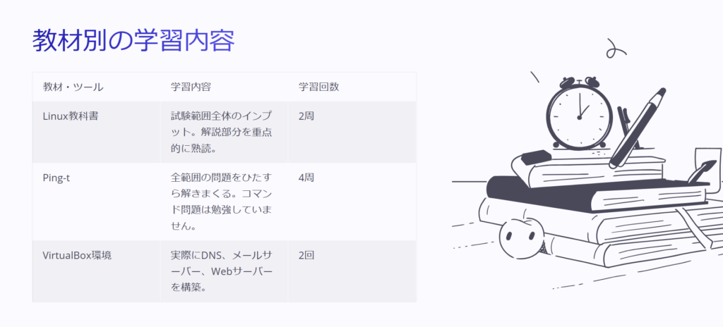 教材別の学習内容

教材・ツール

学習内容

学習回数

Linux教科書

試験範囲全体のインプット。解説部分を重点的に熟読。

2周

Ping-t

全範囲の問題をひたすら解きまくる。コマンド問題は勉強していません。

4周

VirtualBox環境

実際にDNS、メールサーバー、Webサーバーを構築。

2回