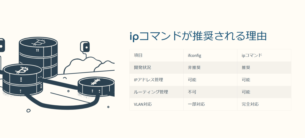 ipコマンドが推奨される理由

項目

ifconfig

ipコマンド

開発状況

非推奨

推奨

IPアドレス管理

可能

可能

ルーティング管理

不可

可能

VLAN対応

一部対応

完全対応